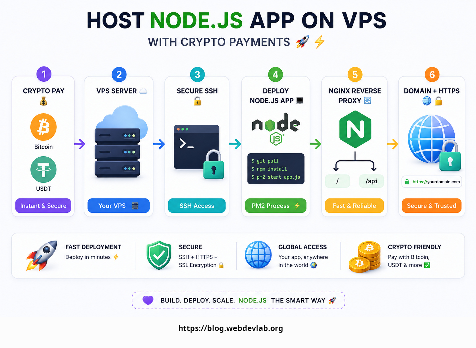 How to Host a Node.js Website on a VPS (Pay with Crypto, No Credit Card Needed!)