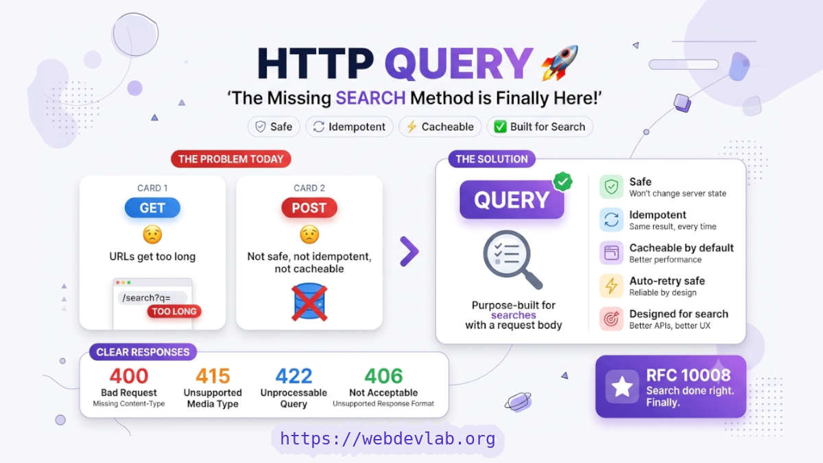 HTTP QUERY Method Explained: Why RFC 10008 Could Change REST APIs Forever